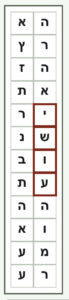 Le nom de Yeshoua dans Deutéronome 3:12 יָרַ֖שְׁנוּ בָּעֵ֣ת